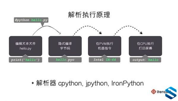 Python Pocket ReferenceƵ̳ PythonԼžƵ̳