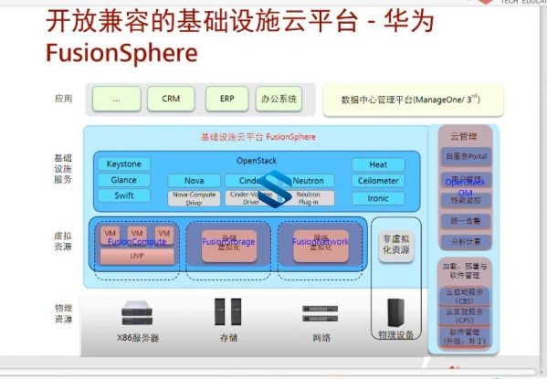 ΪHCIP-CloudƼγȫ¶ Ϊ洢+⻯+Fusionstorage+FusionAccess