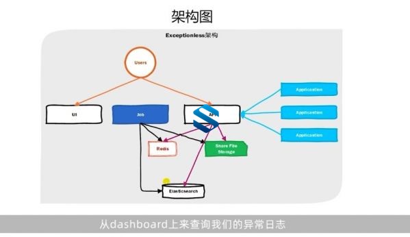 ȫ.NET Coreƽ̨Ϯ ֪.NET Core΢ܹƵ̳ ܹʦγ