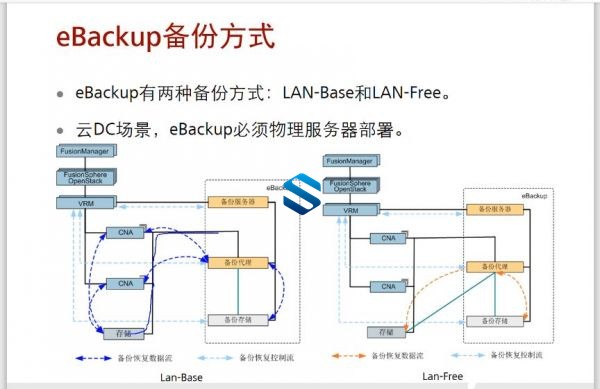 ΪHCIP-CloudƼγȫ¶ Ϊ洢+⻯+Fusionstorage+FusionAccess