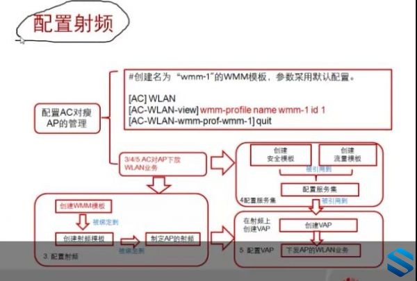 132ΪٷWLAN߼ܹʦγ Ϊ߼Ŵʵս HCNA-WLAN֤