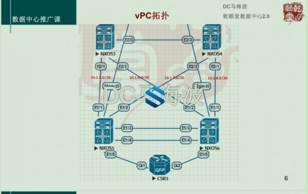 CCIEĿγ+DC lab EVE Nexusģ+̳ ǬOpenstackܹ